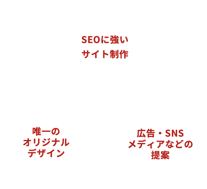 SEOに強いサイト制作、唯一のオリジナルデザイン、広告・SNS・メディアなどの提案